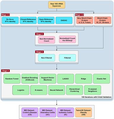 Systematic Comparisons for Composition Profiles, Taxonomic Levels, and Machine Learning Methods for Microbiome-Based Disease Prediction